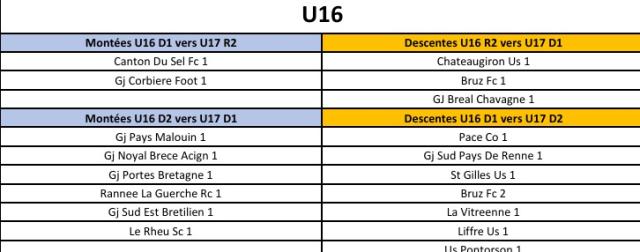 GJPM - Actu  : Montées et descentes – jeunes U14G à U18G
